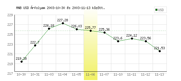 USA Dollár grafikon - 2003. 11. 06.