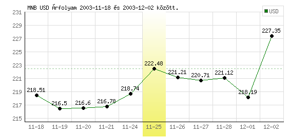 USA Dollár grafikon - 2003. 11. 25.