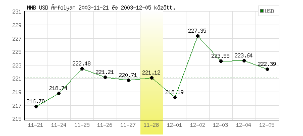 USA Dollár grafikon - 2003. 11. 28.