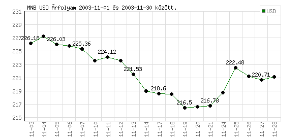 USA Dollár grafikon - 2003. 11.