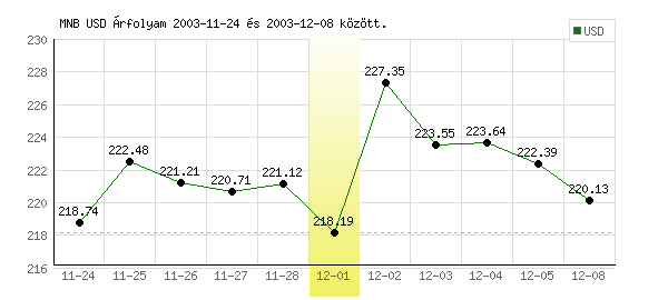 USA Dollár grafikon - 2003. 12. 01.