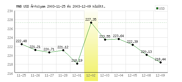 USA Dollár grafikon - 2003. 12. 02.