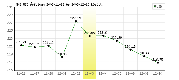 USA Dollár grafikon - 2003. 12. 03.