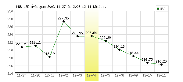 USA Dollár grafikon - 2003. 12. 04.
