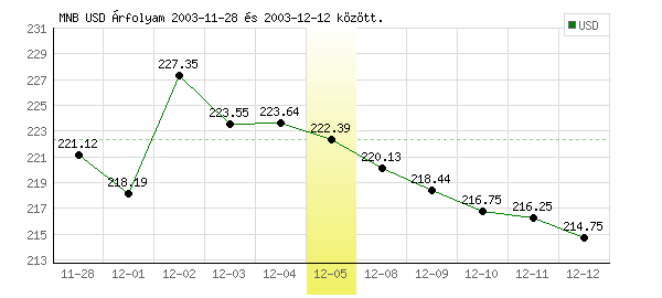 USA Dollár grafikon - 2003. 12. 05.