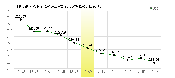 USA Dollár grafikon - 2003. 12. 09.