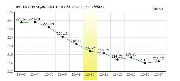 USA Dollár grafikon - 2003. 12. 10.