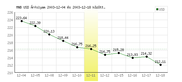 USA Dollár grafikon - 2003. 12. 11.