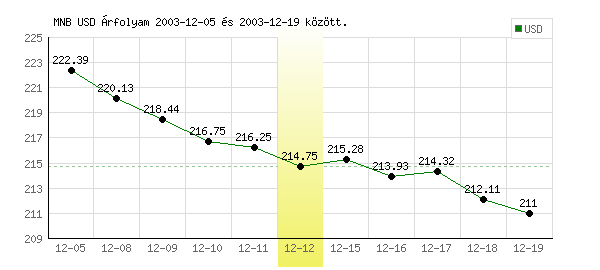 USA Dollár grafikon - 2003. 12. 12.