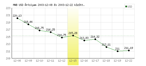 USA Dollár grafikon - 2003. 12. 15.