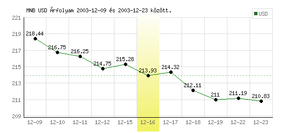 USA Dollár grafikon - 2003. 12. 16.