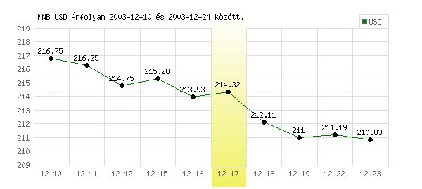 USA Dollár grafikon - 2003. 12. 17.