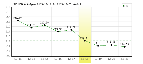 USA Dollár grafikon - 2003. 12. 18.
