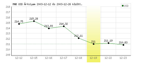 USA Dollár grafikon - 2003. 12. 19.