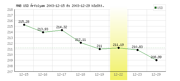 USA Dollár grafikon - 2003. 12. 22.