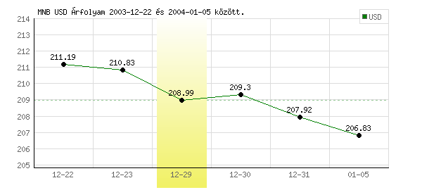 USA Dollár grafikon - 2003. 12. 29.