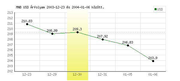 USA Dollár grafikon - 2003. 12. 30.