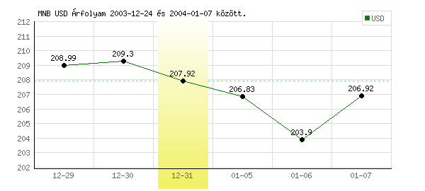 USA Dollár grafikon - 2003. 12. 31.
