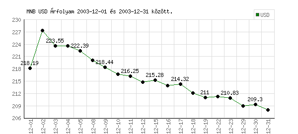 USA Dollár grafikon - 2003. 12.