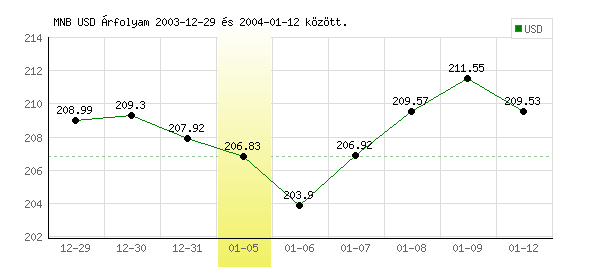 USA Dollár grafikon - 2004. 01. 05.