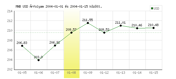 USA Dollár grafikon - 2004. 01. 08.