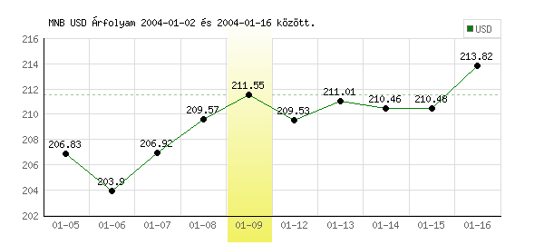 USA Dollár grafikon - 2004. 01. 09.