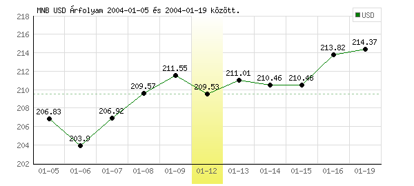 USA Dollár grafikon - 2004. 01. 12.