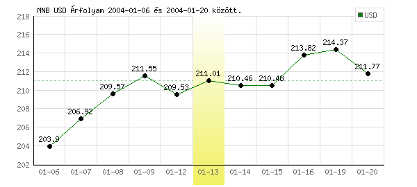 USA Dollár grafikon - 2004. 01. 13.