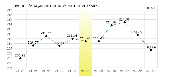 USA Dollár grafikon - 2004. 01. 14.