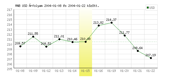 USA Dollár grafikon - 2004. 01. 15.