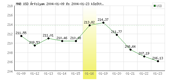 USA Dollár grafikon - 2004. 01. 16.