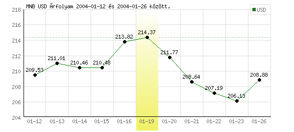 USA Dollár grafikon - 2004. 01. 19.