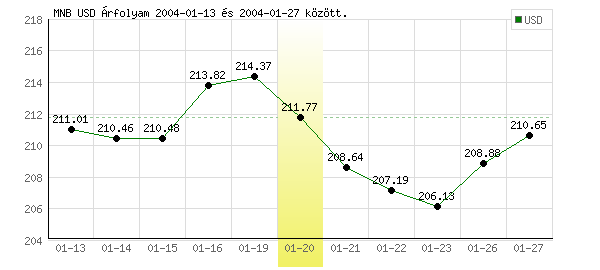 USA Dollár grafikon - 2004. 01. 20.