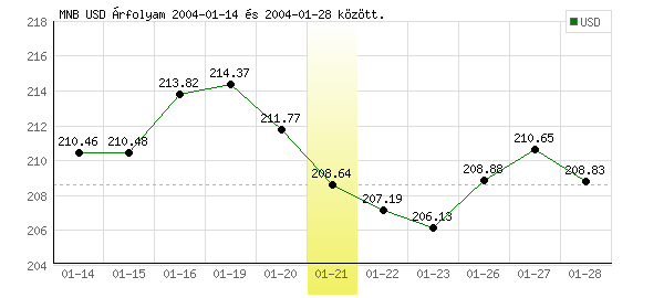 USA Dollár grafikon - 2004. 01. 21.
