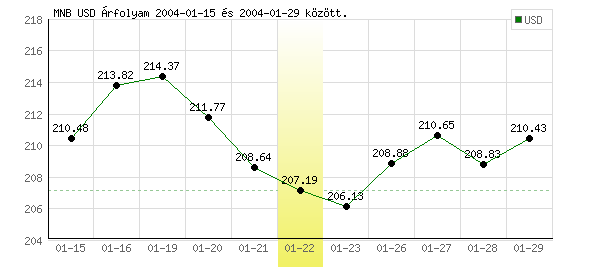 USA Dollár grafikon - 2004. 01. 22.
