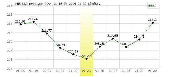 USA Dollár grafikon - 2004. 01. 23.