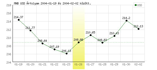 USA Dollár grafikon - 2004. 01. 26.
