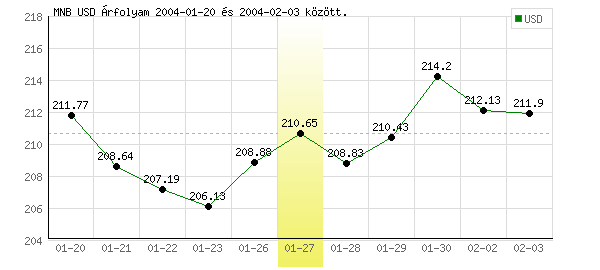 USA Dollár grafikon - 2004. 01. 27.