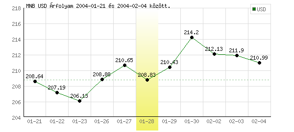 USA Dollár grafikon - 2004. 01. 28.