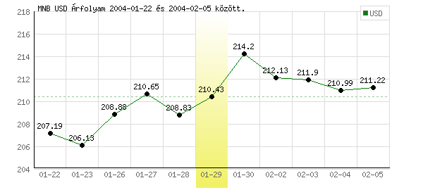 USA Dollár grafikon - 2004. 01. 29.