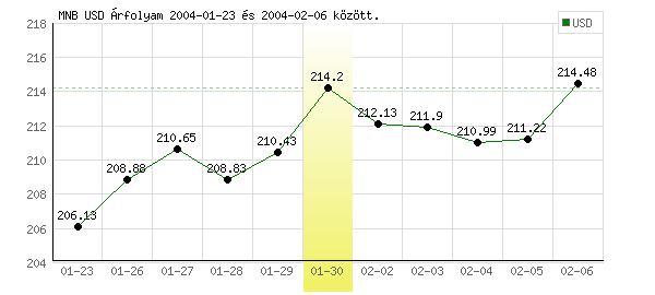 USA Dollár grafikon - 2004. 01. 30.