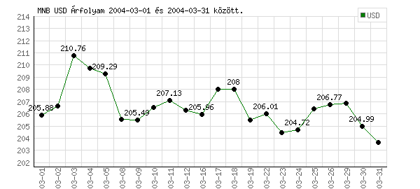 USA Dollár grafikon - 2004. 03.