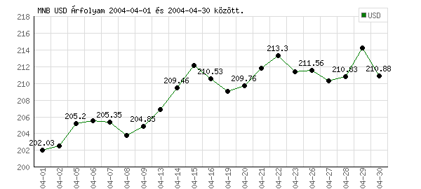 USA Dollár grafikon - 2004. 04.