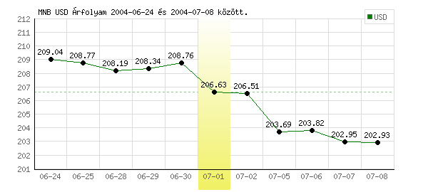 USA Dollár grafikon - 2004. 07. 01.