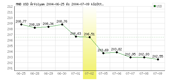 USA Dollár grafikon - 2004. 07. 02.