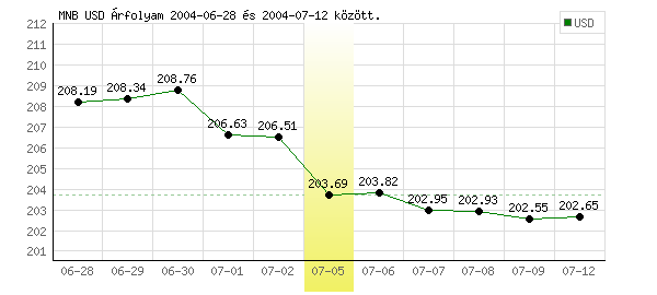 USA Dollár grafikon - 2004. 07. 05.