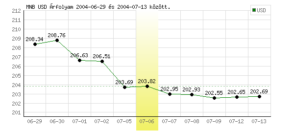 USA Dollár grafikon - 2004. 07. 06.