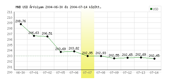 USA Dollár grafikon - 2004. 07. 07.