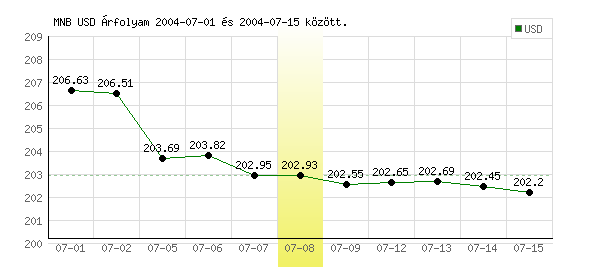 USA Dollár grafikon - 2004. 07. 08.