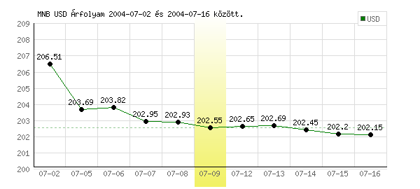 USA Dollár grafikon - 2004. 07. 09.